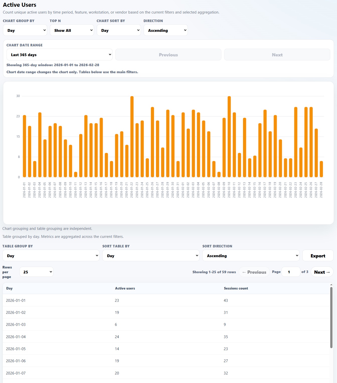Active users report showing distinct license users over time