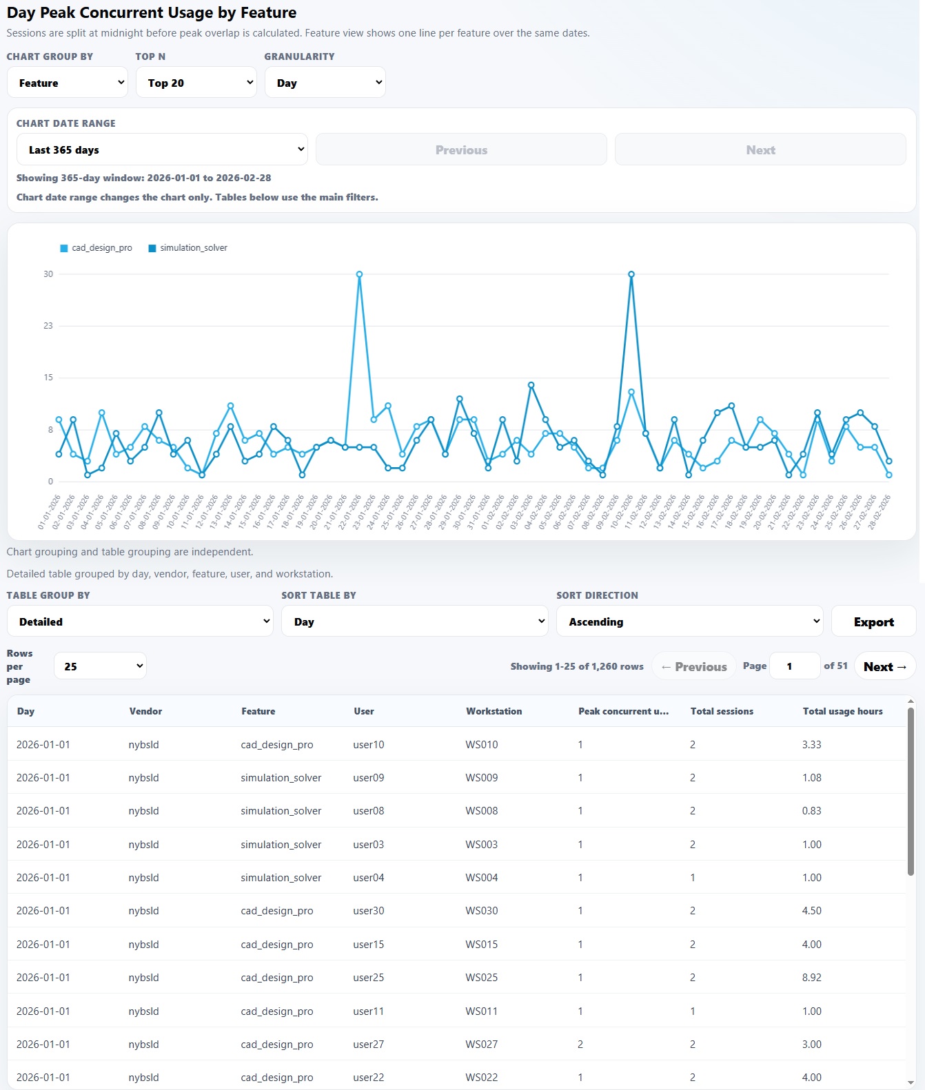 Concurrent usage chart showing peak concurrent license usage over time