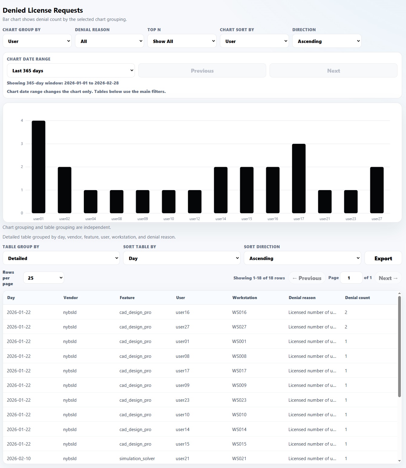 Denials report showing denied license requests by user
