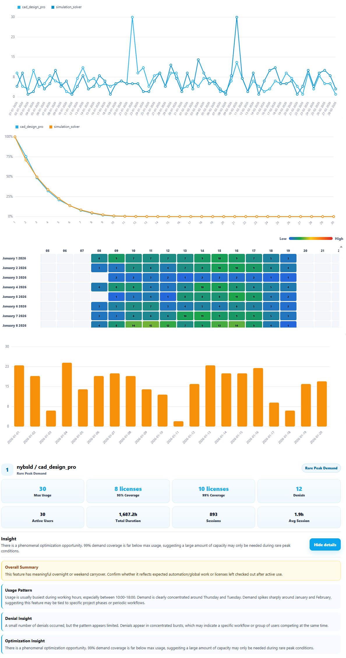 License Log Analysis report preview dashboard