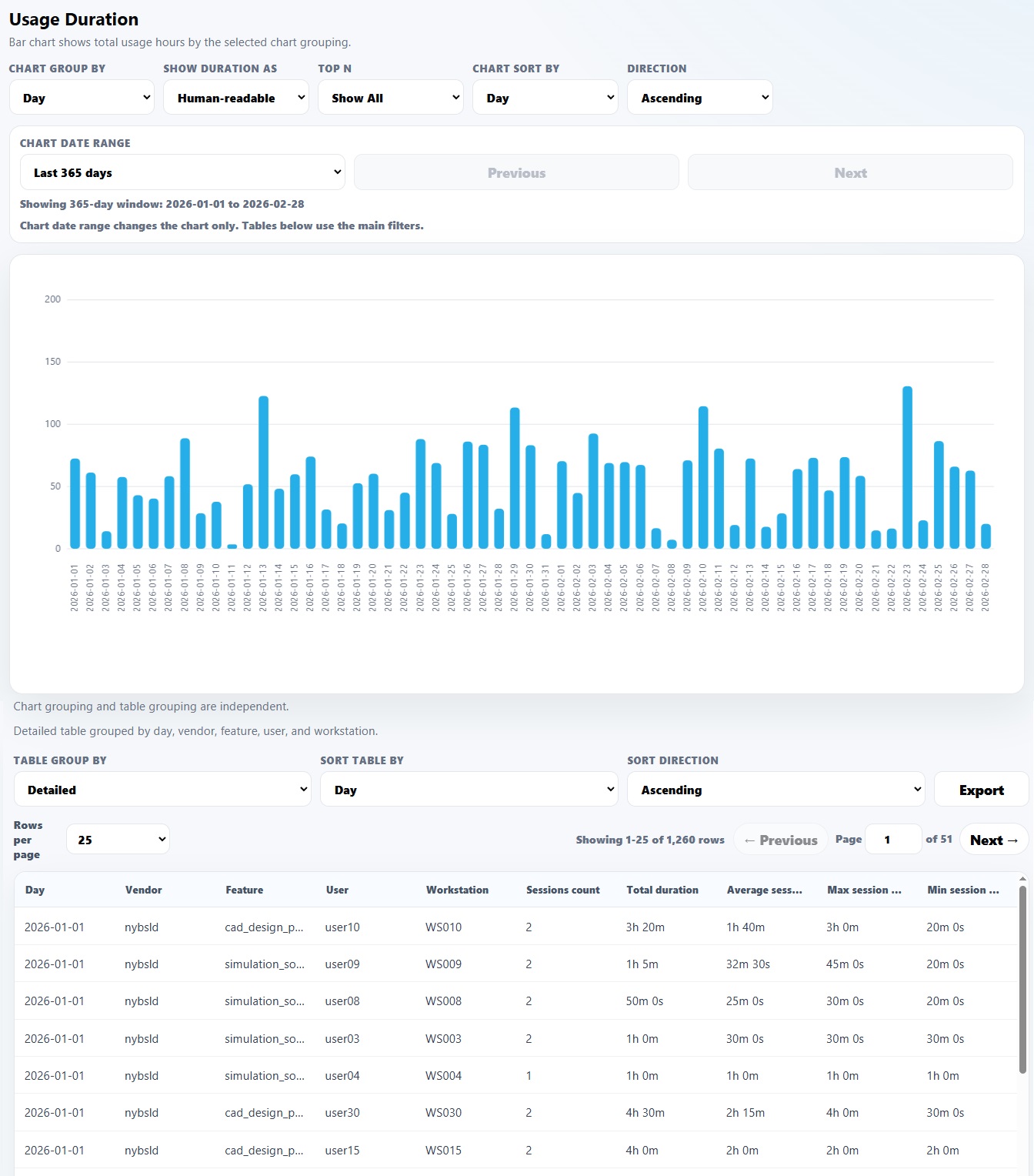 Usage duration report showing total license usage duration over time